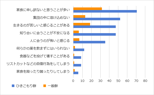 ひきこもりに関する実態調査結果